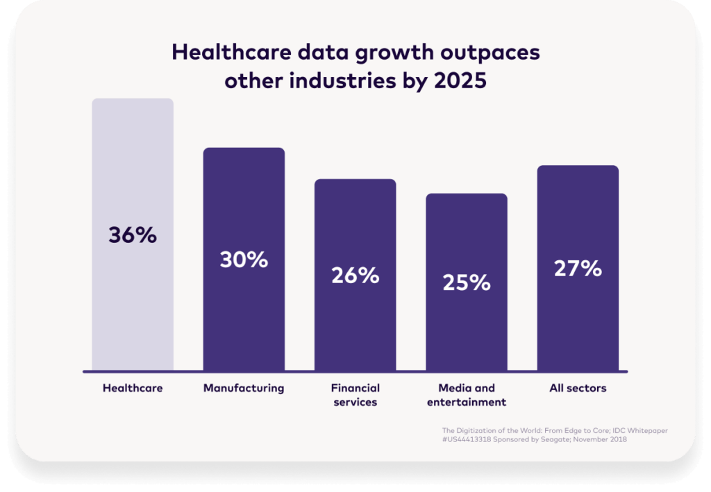 Chart depicting the 2018-2025 compound annual growth rate (CAGR) for data among industries